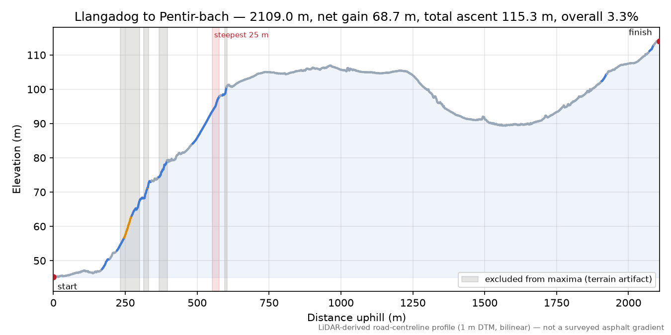 Llangadog to Pentir-bach elevation profile