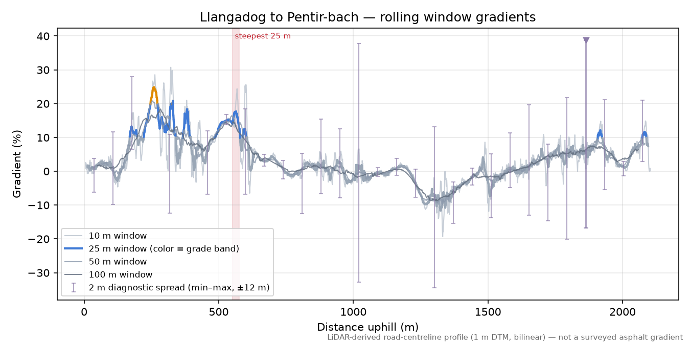 Llangadog to Pentir-bach rolling gradient profile