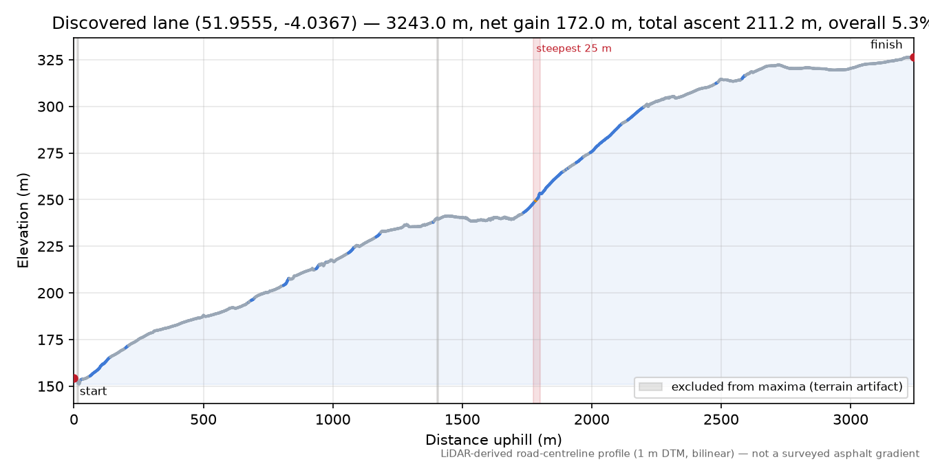 Discovered lane (51.9555, -4.0367) elevation profile