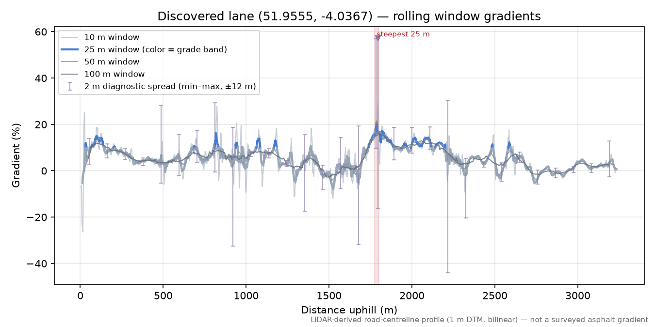 Discovered lane (51.9555, -4.0367) rolling gradient profile