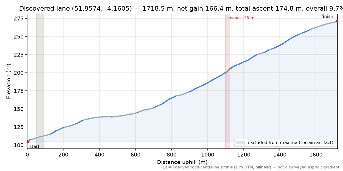 Discovered lane (51.9574, -4.1605) elevation profile