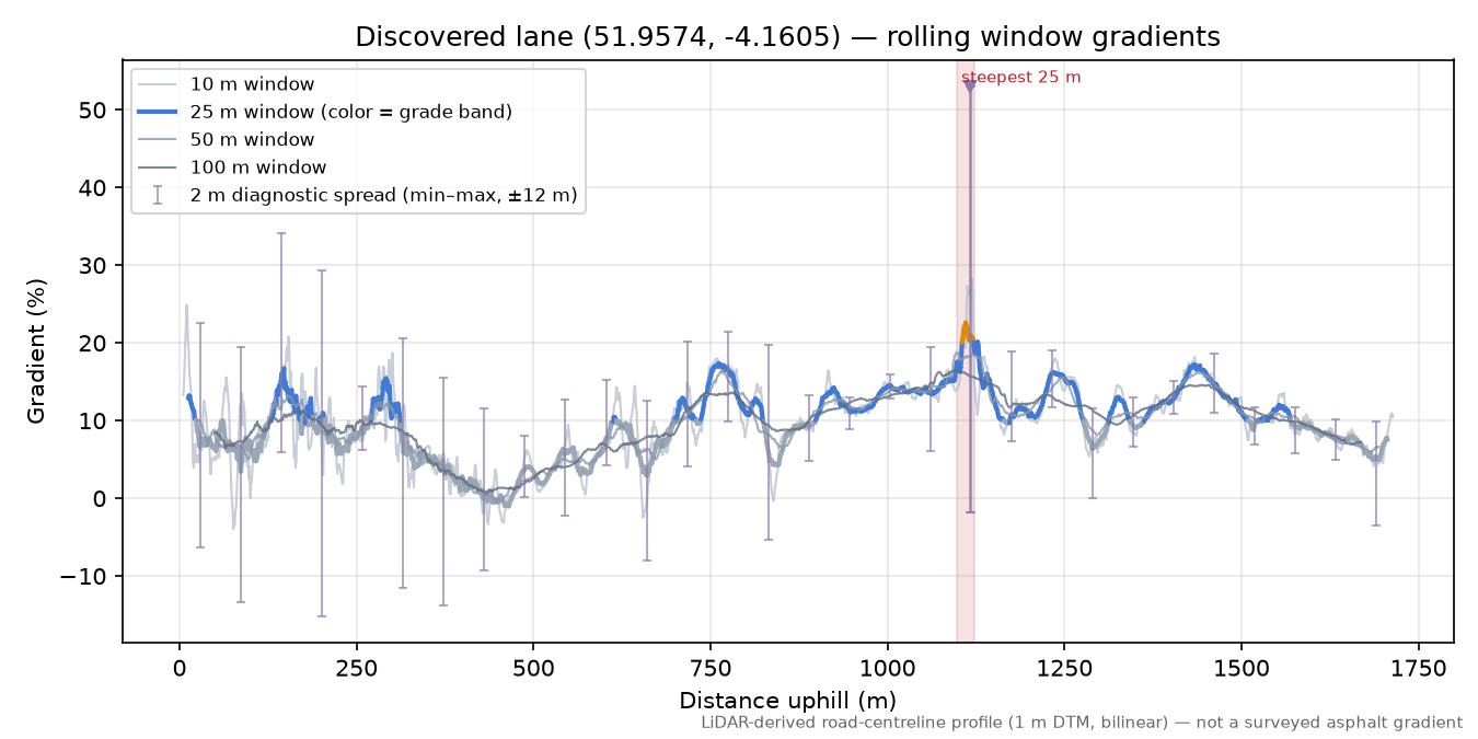 Discovered lane (51.9574, -4.1605) rolling gradient profile