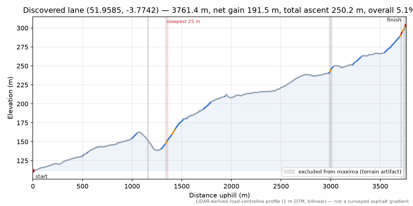 Discovered lane (51.9585, -3.7742) elevation profile
