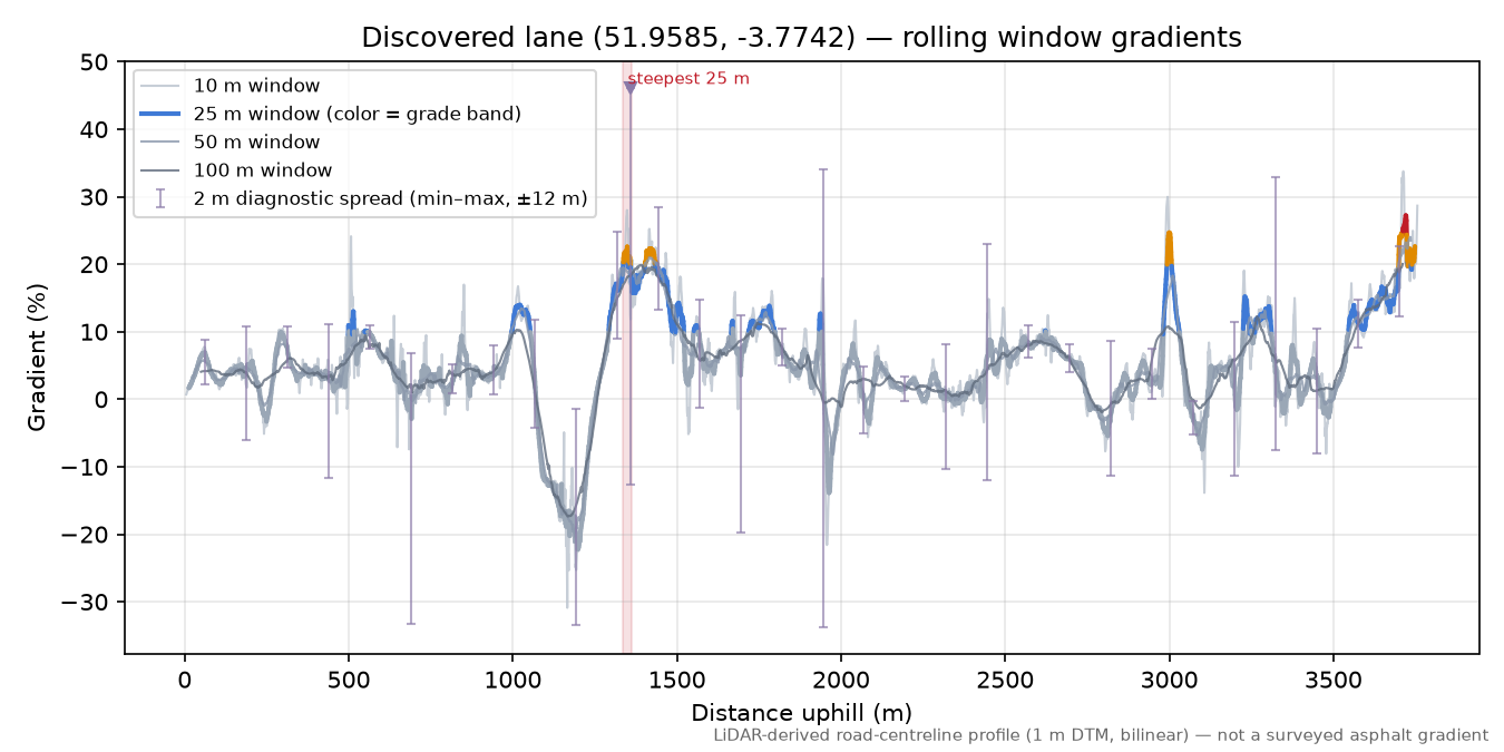 Discovered lane (51.9585, -3.7742) rolling gradient profile