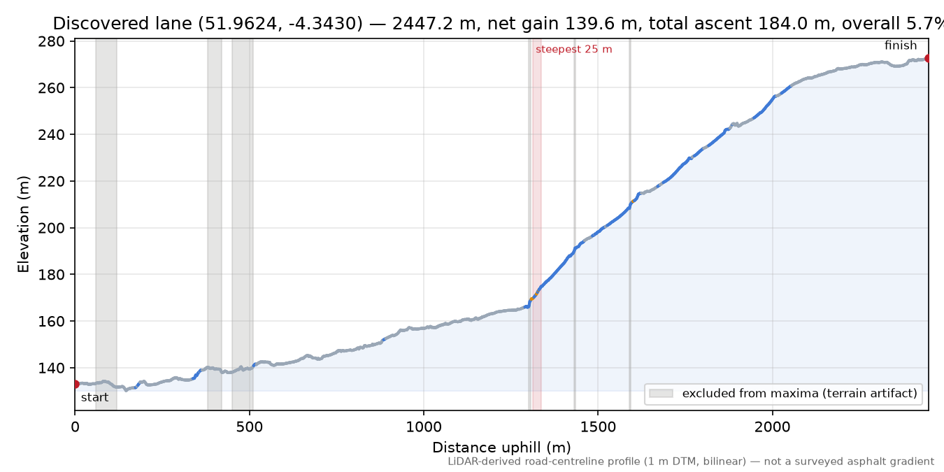 Discovered lane (51.9624, -4.3430) elevation profile