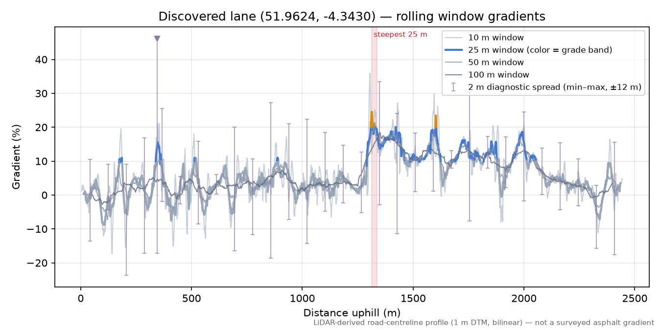 Discovered lane (51.9624, -4.3430) rolling gradient profile
