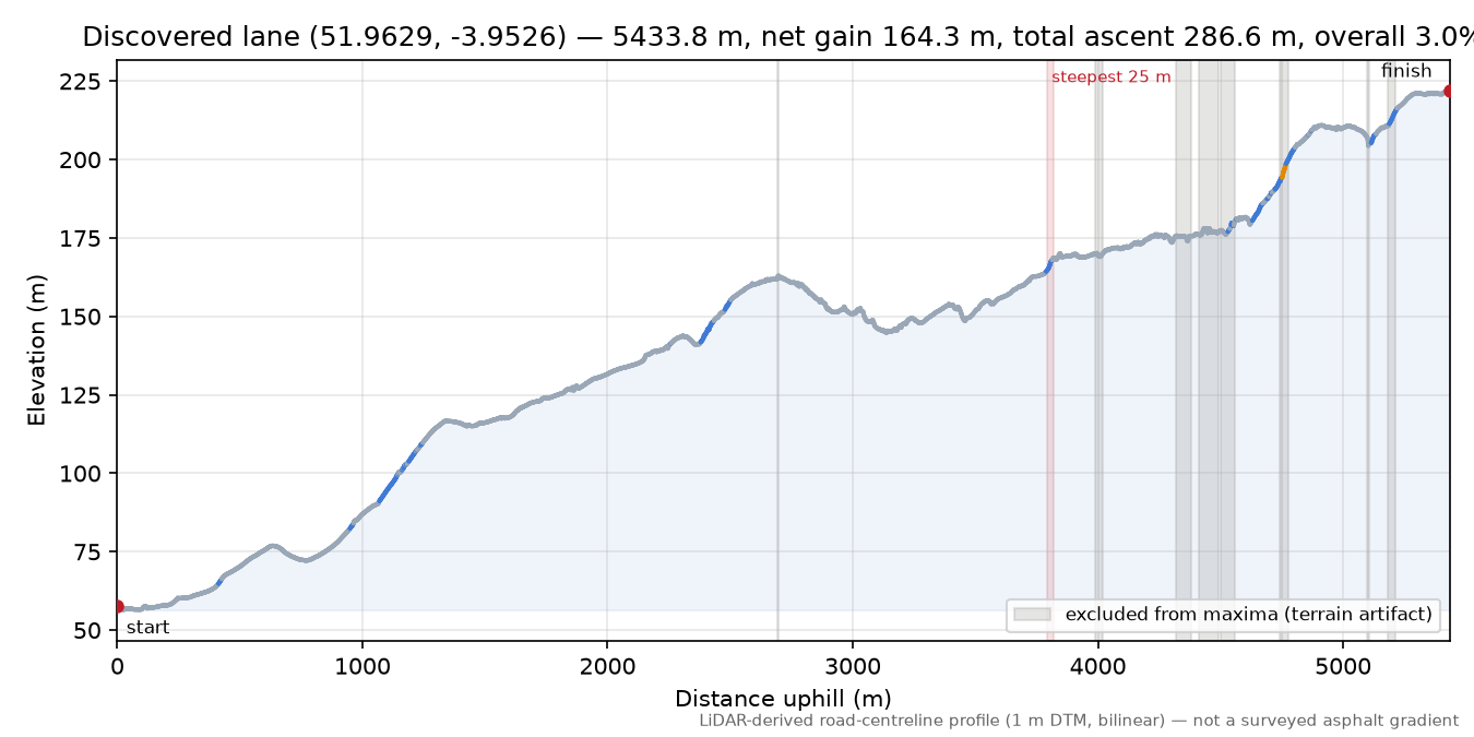 Discovered lane (51.9629, -3.9526) elevation profile