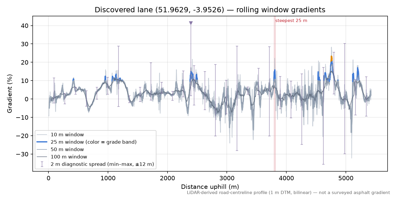 Discovered lane (51.9629, -3.9526) rolling gradient profile