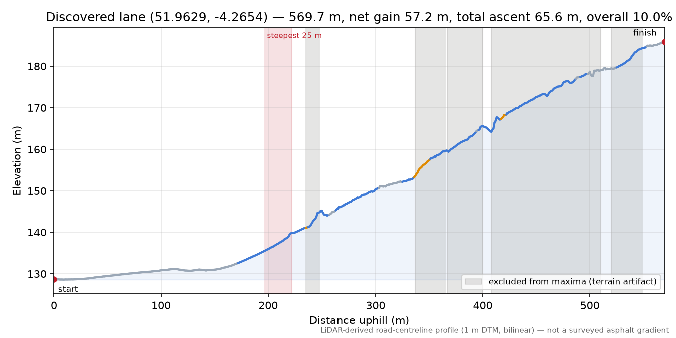 Discovered lane (51.9629, -4.2654) elevation profile