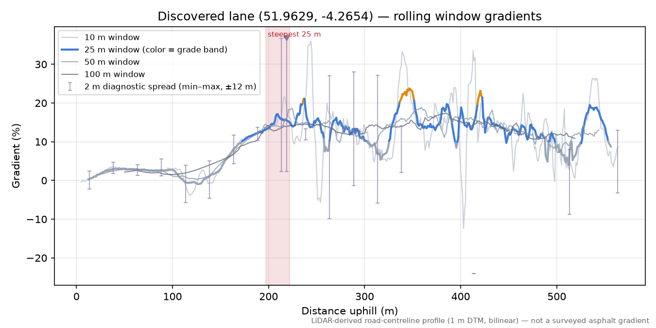 Discovered lane (51.9629, -4.2654) rolling gradient profile