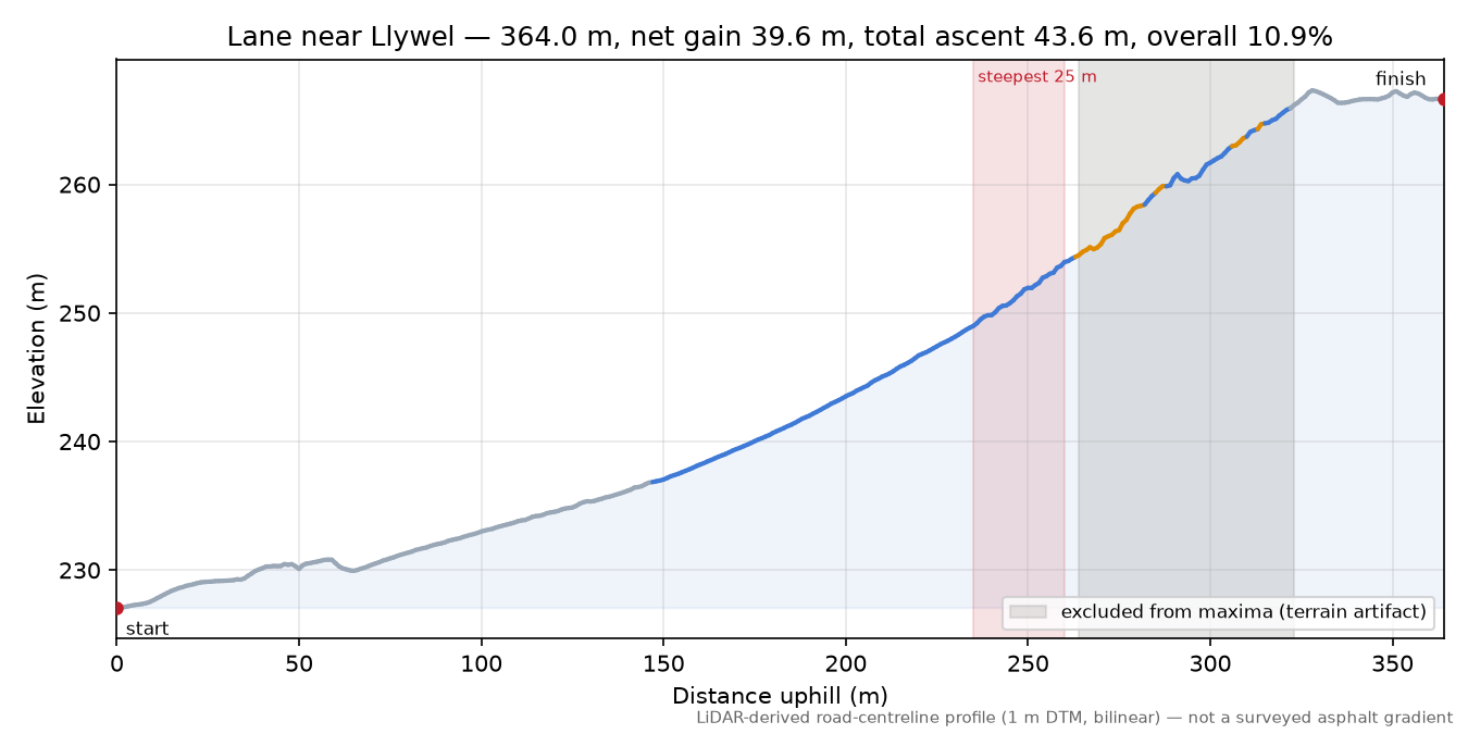 Lane near Llywel elevation profile