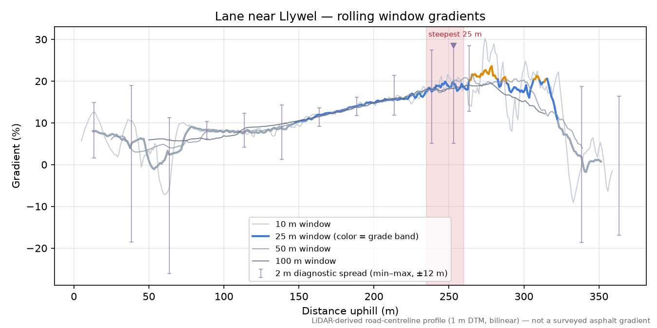 Lane near Llywel rolling gradient profile