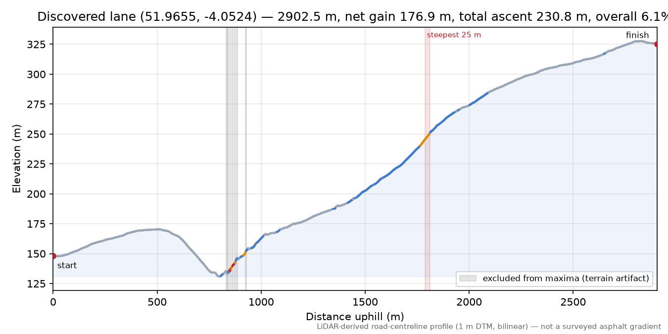 Discovered lane (51.9655, -4.0524) elevation profile