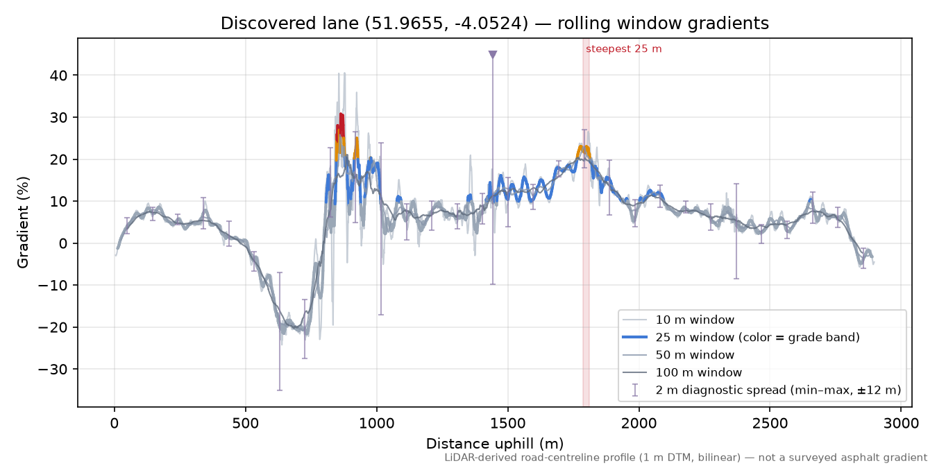 Discovered lane (51.9655, -4.0524) rolling gradient profile