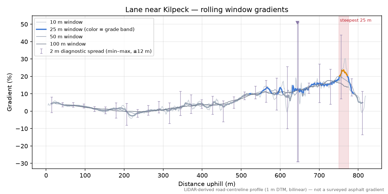 Lane near Kilpeck rolling gradient profile