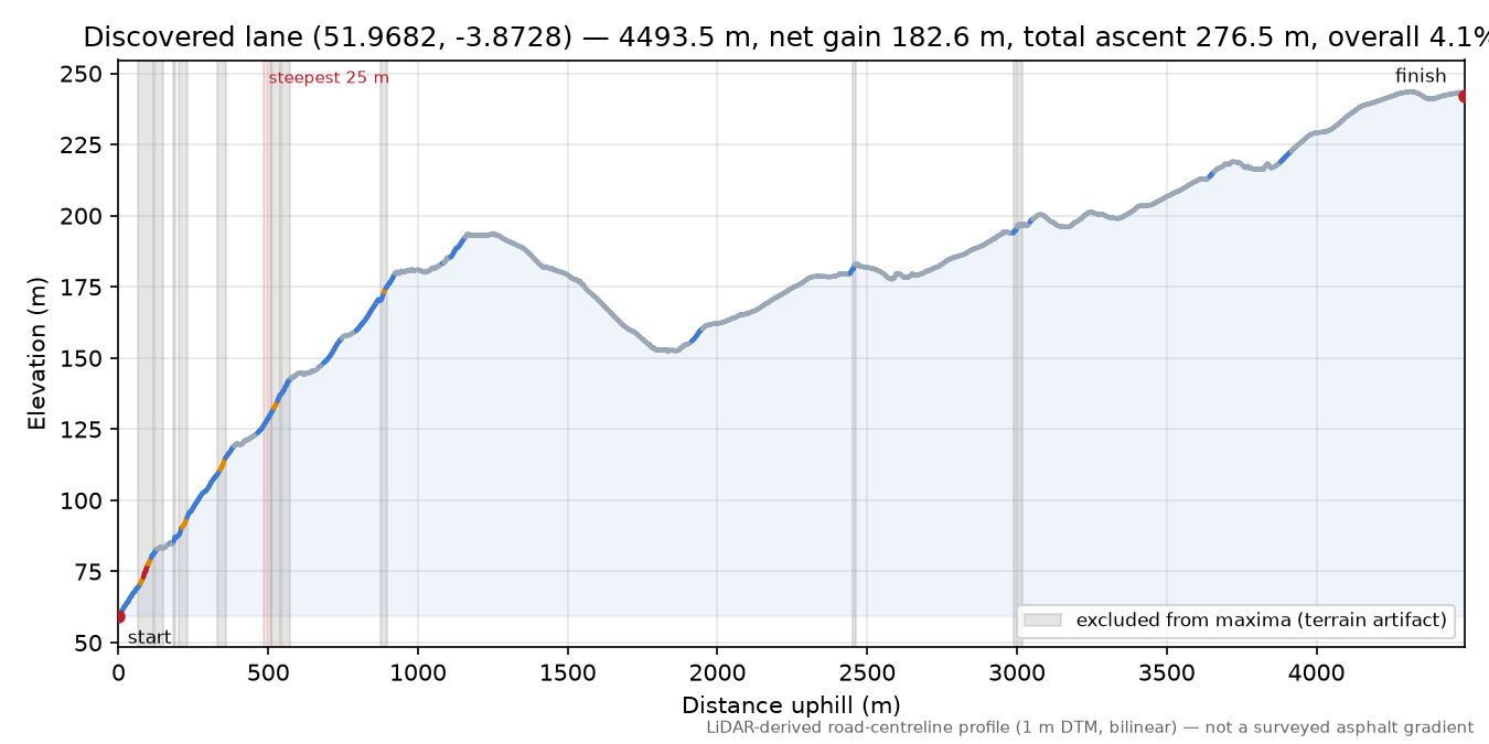 Discovered lane (51.9682, -3.8728) elevation profile