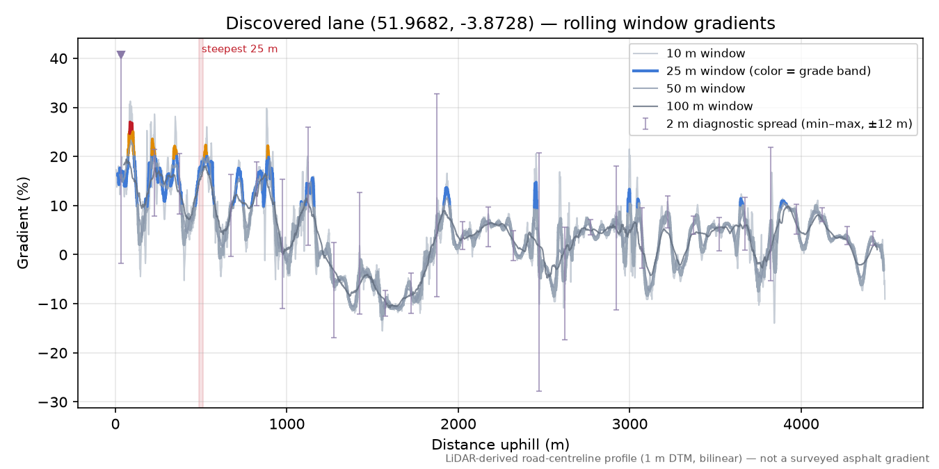 Discovered lane (51.9682, -3.8728) rolling gradient profile