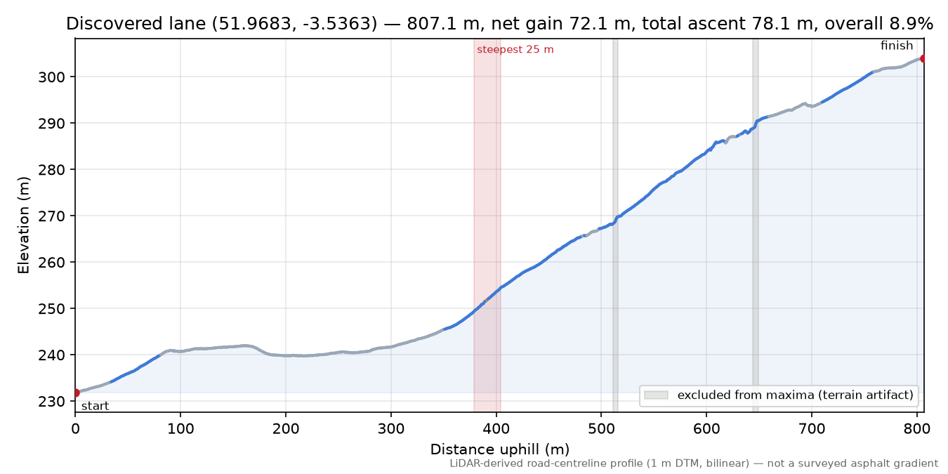 Discovered lane (51.9683, -3.5363) elevation profile