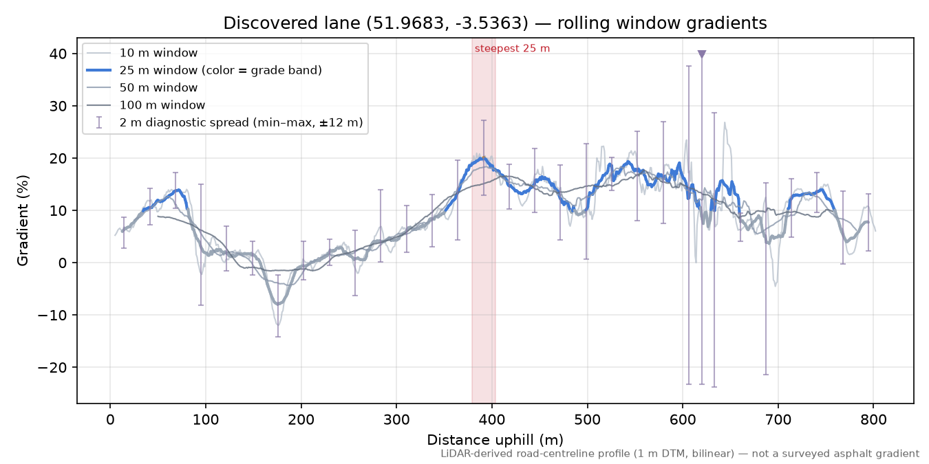 Discovered lane (51.9683, -3.5363) rolling gradient profile