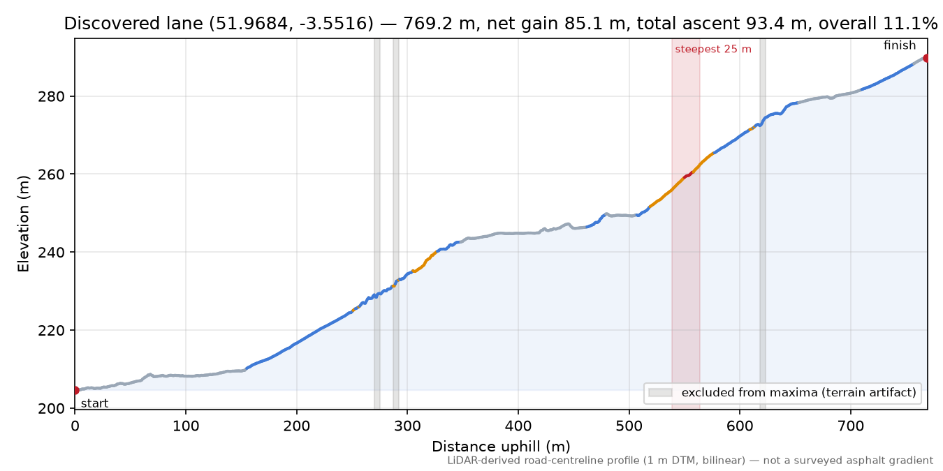 Discovered lane (51.9684, -3.5516) elevation profile