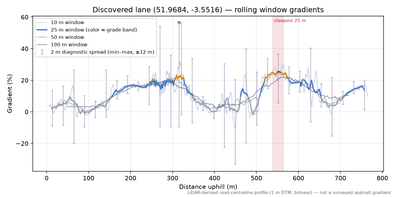 Discovered lane (51.9684, -3.5516) rolling gradient profile