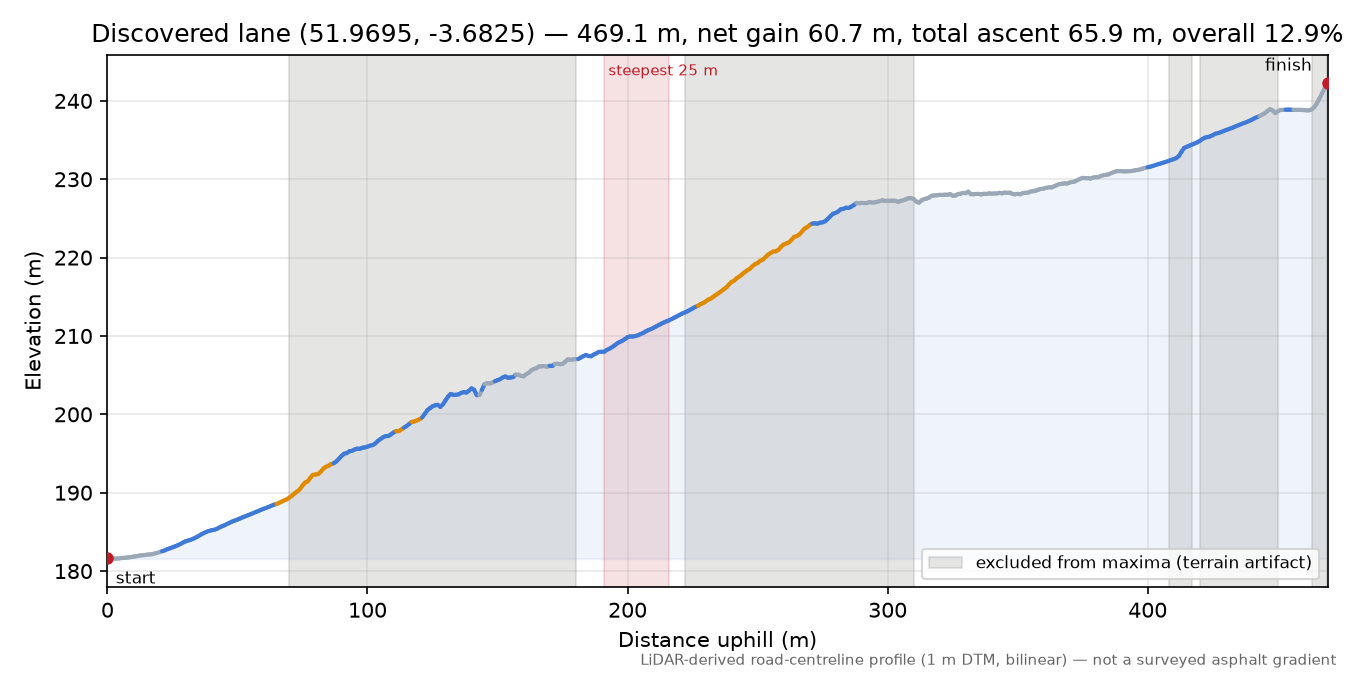 Discovered lane (51.9695, -3.6825) elevation profile