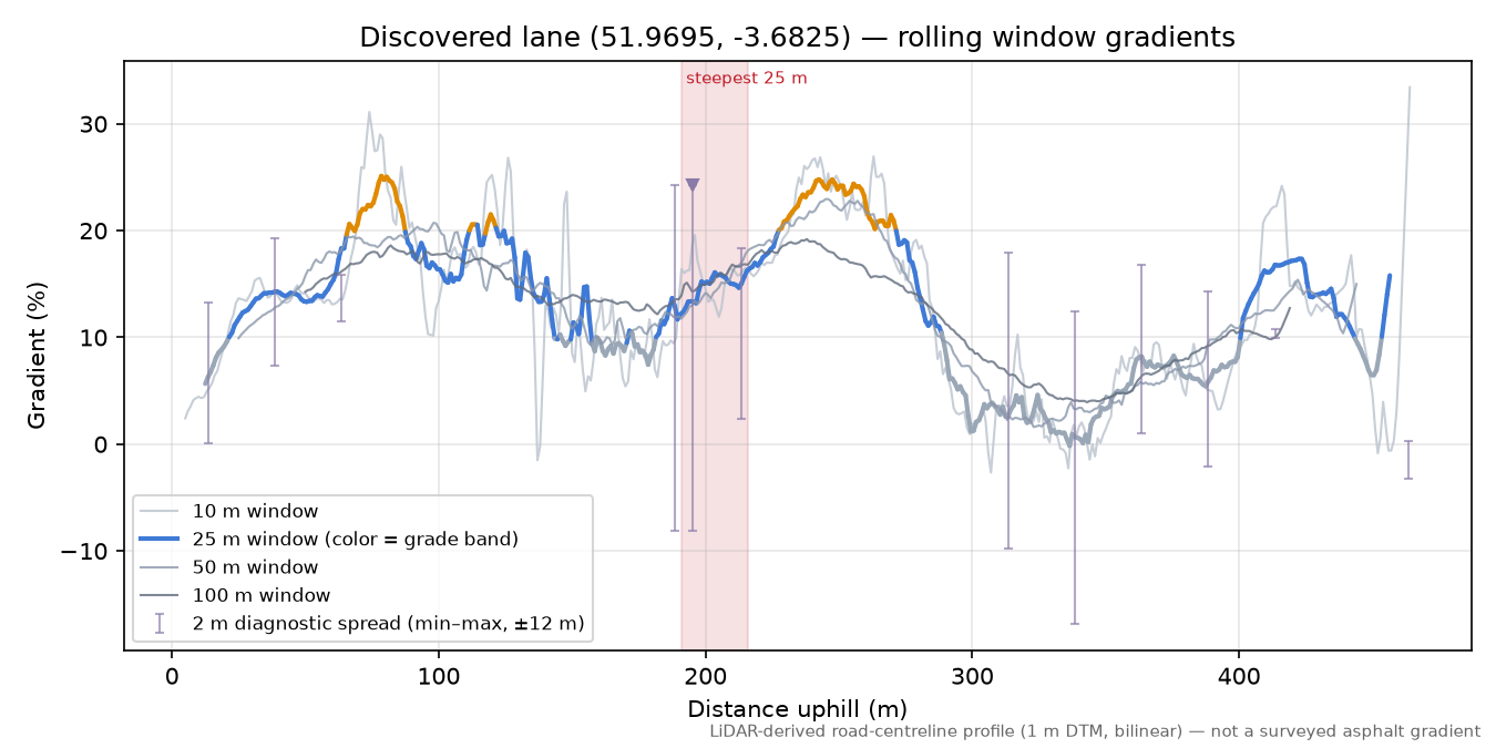 Discovered lane (51.9695, -3.6825) rolling gradient profile
