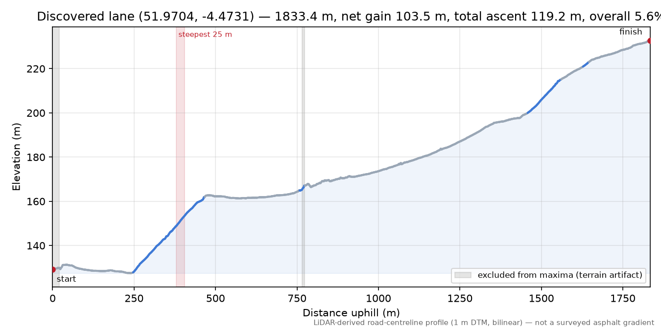 Discovered lane (51.9704, -4.4731) elevation profile