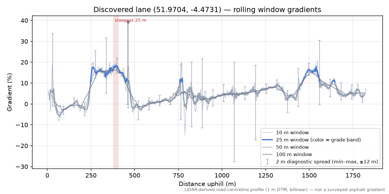 Discovered lane (51.9704, -4.4731) rolling gradient profile