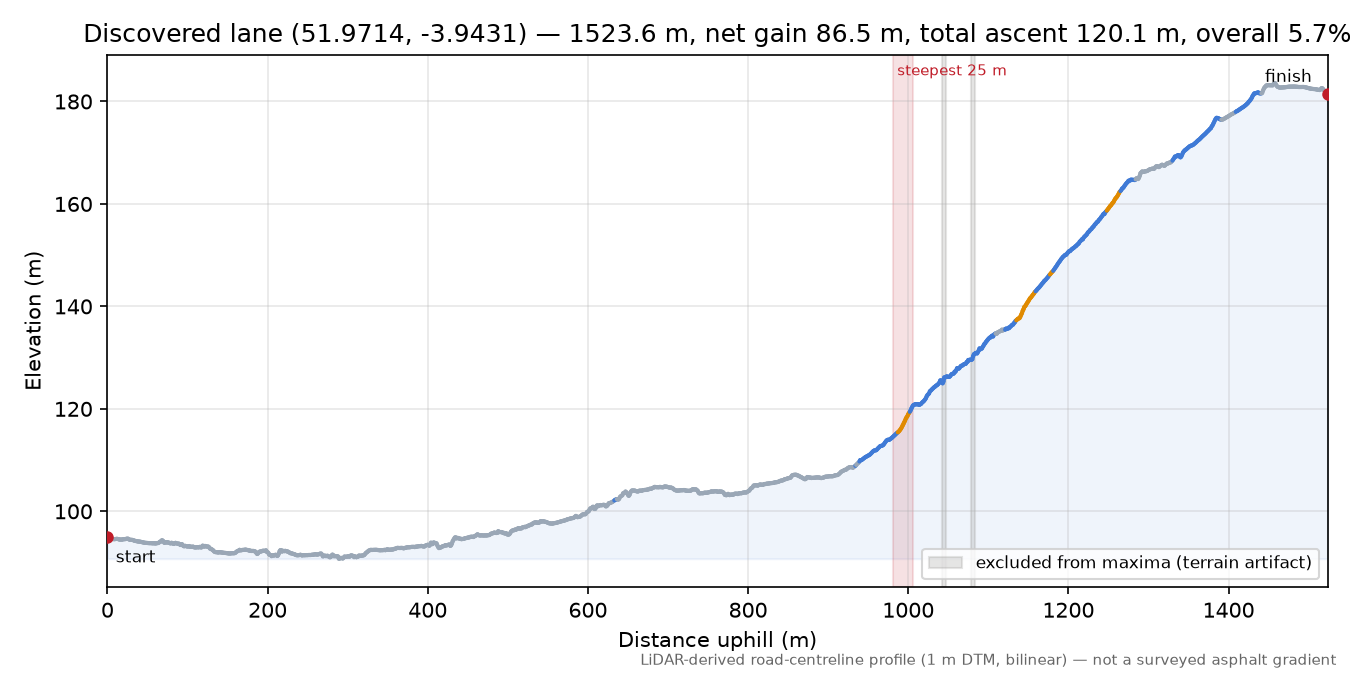 Discovered lane (51.9714, -3.9431) elevation profile