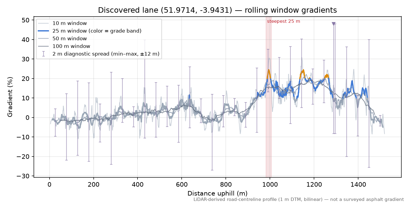 Discovered lane (51.9714, -3.9431) rolling gradient profile