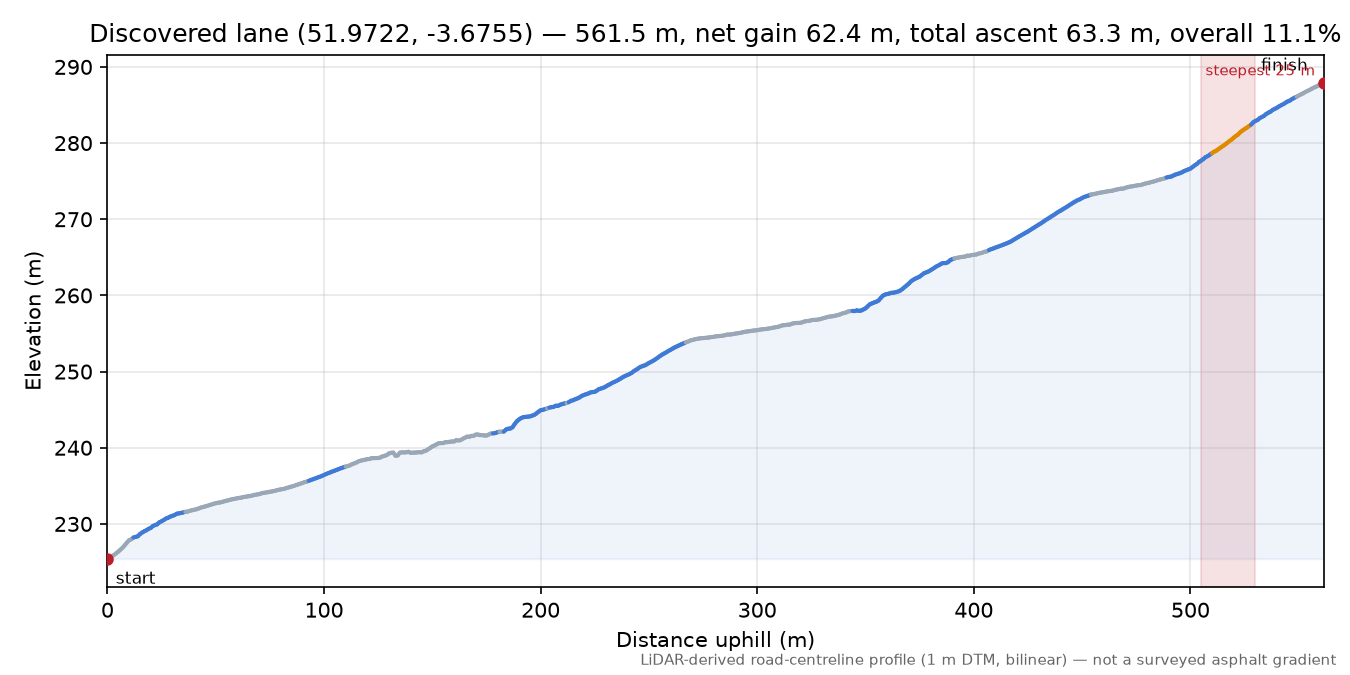 Discovered lane (51.9722, -3.6755) elevation profile