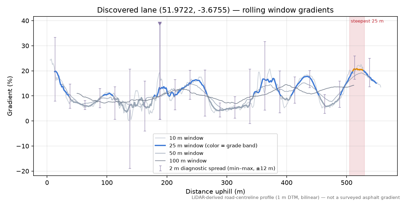 Discovered lane (51.9722, -3.6755) rolling gradient profile
