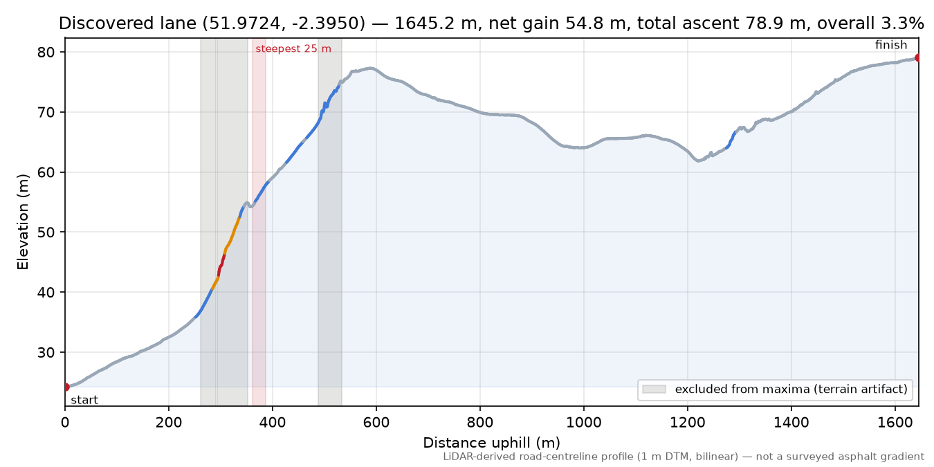 Discovered lane (51.9724, -2.3950) elevation profile