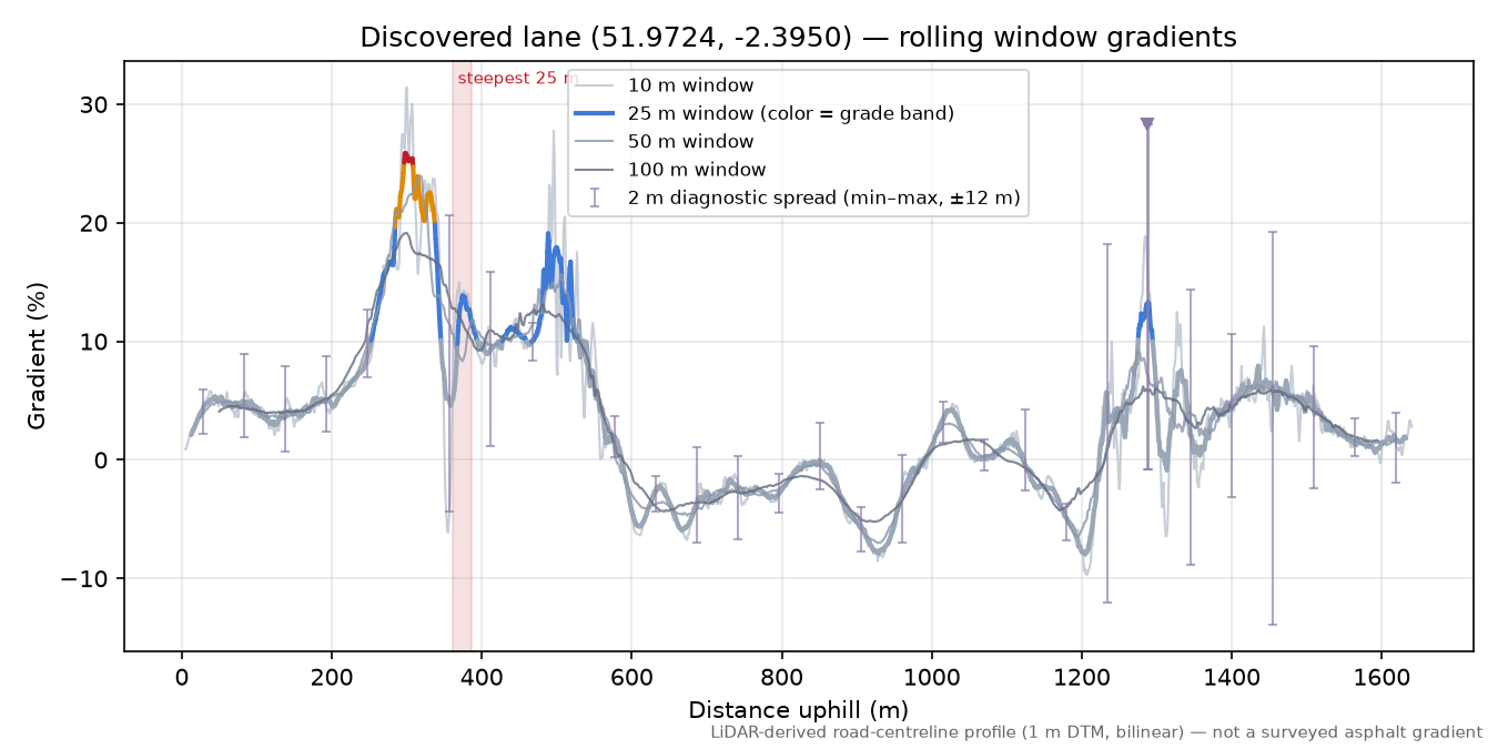 Discovered lane (51.9724, -2.3950) rolling gradient profile
