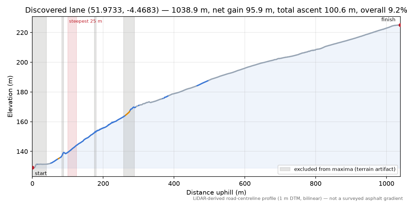Discovered lane (51.9733, -4.4683) elevation profile