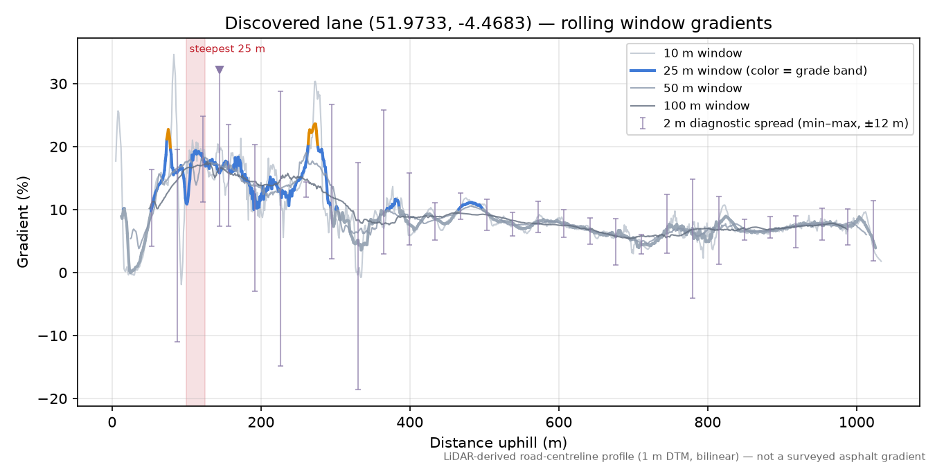 Discovered lane (51.9733, -4.4683) rolling gradient profile