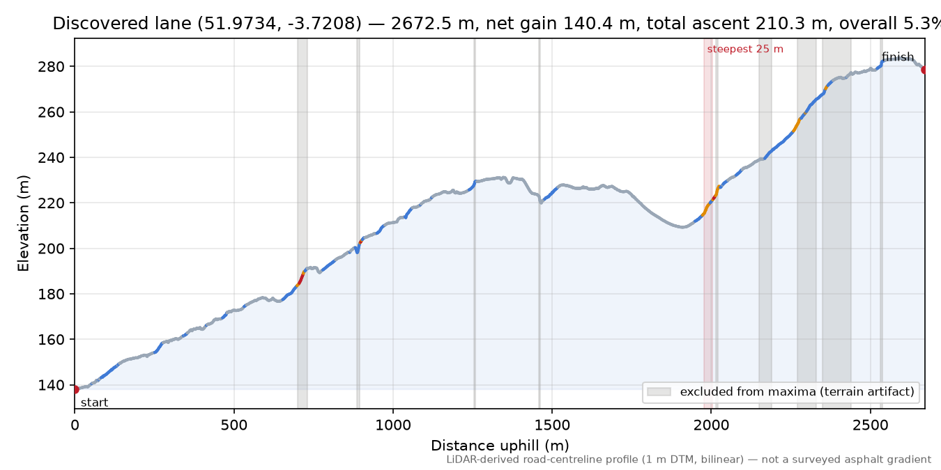 Discovered lane (51.9734, -3.7208) elevation profile