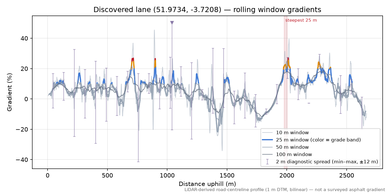 Discovered lane (51.9734, -3.7208) rolling gradient profile