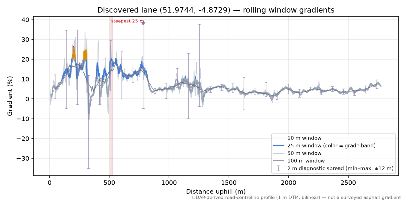 Discovered lane (51.9744, -4.8729) rolling gradient profile