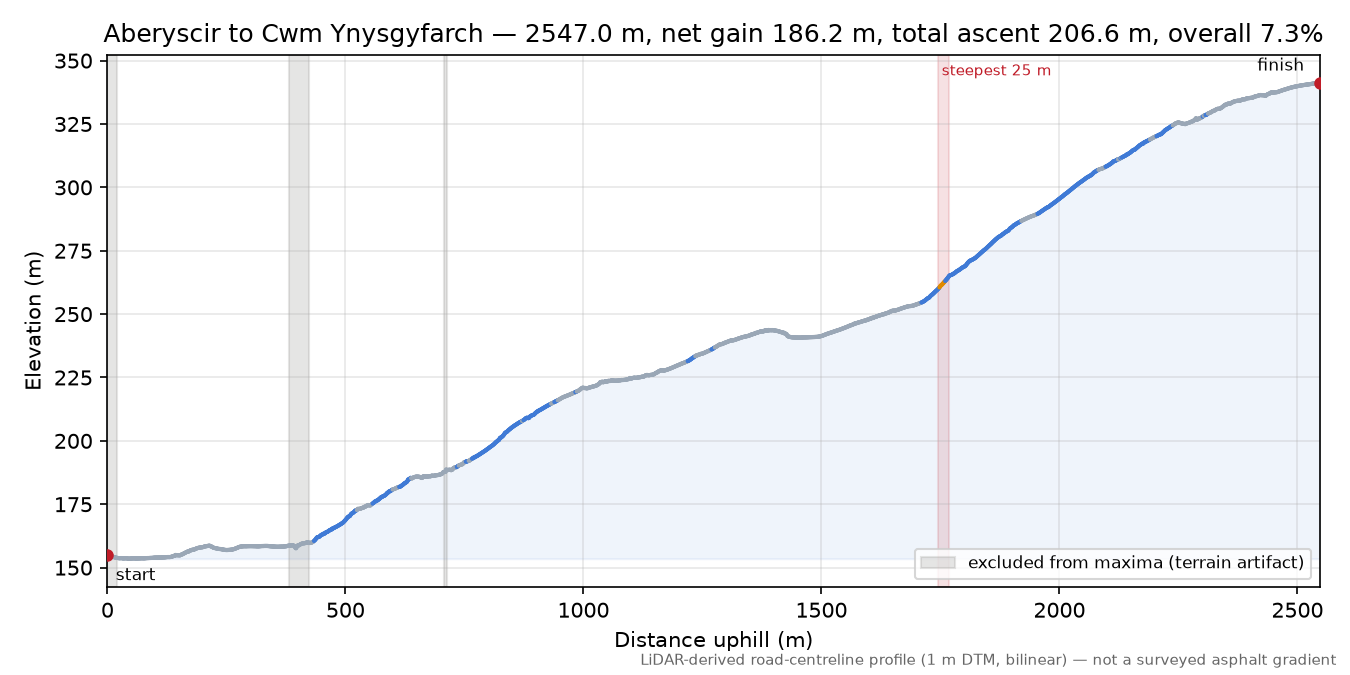 Aberyscir to Cwm Ynysgyfarch elevation profile