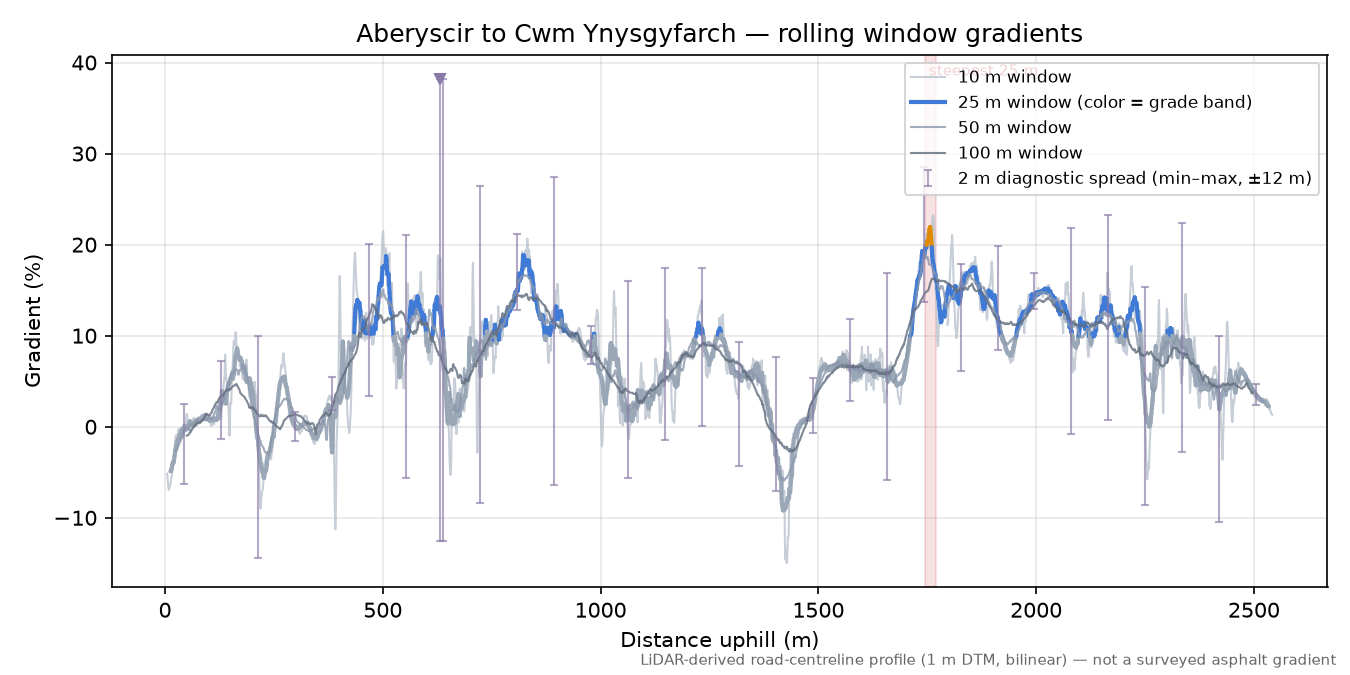 Aberyscir to Cwm Ynysgyfarch rolling gradient profile