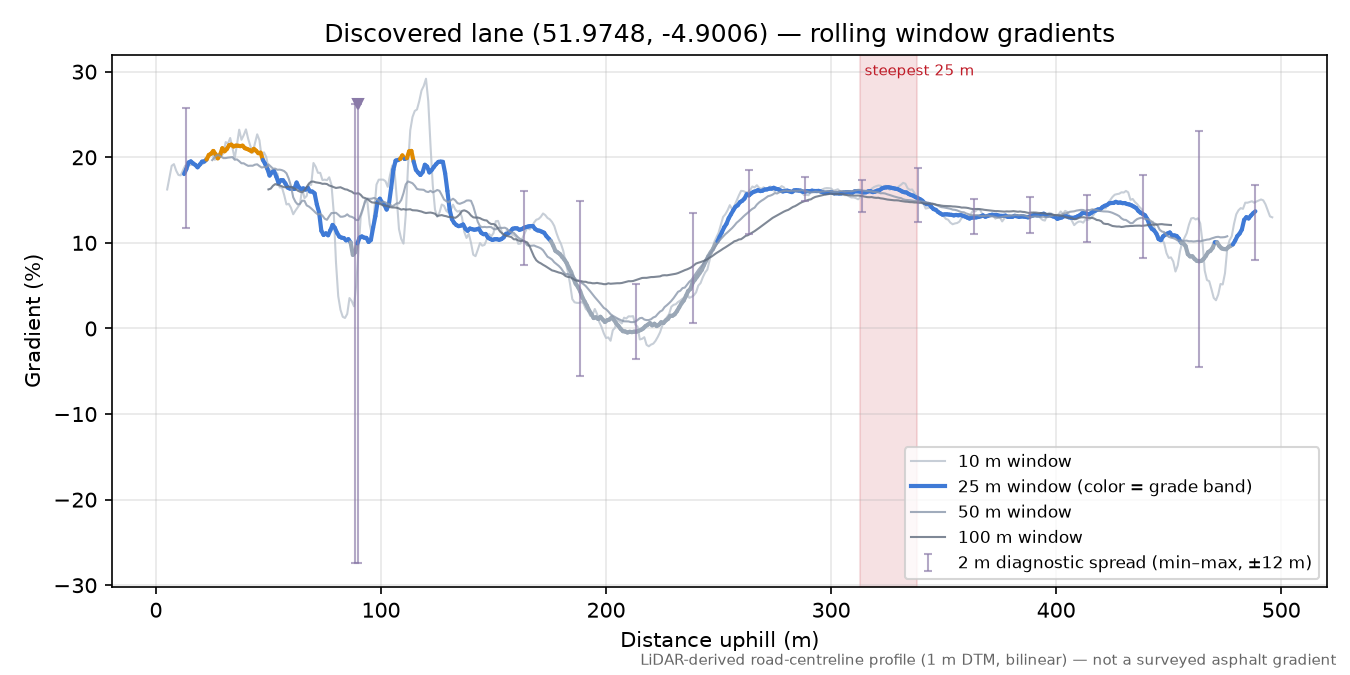 Discovered lane (51.9748, -4.9006) rolling gradient profile