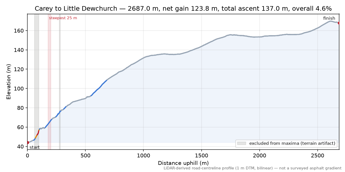 Carey to Little Dewchurch elevation profile