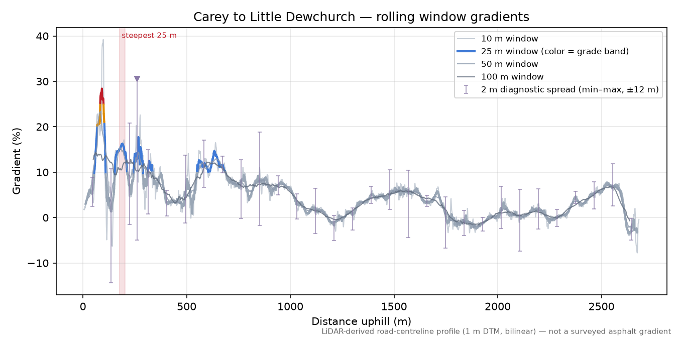 Carey to Little Dewchurch rolling gradient profile