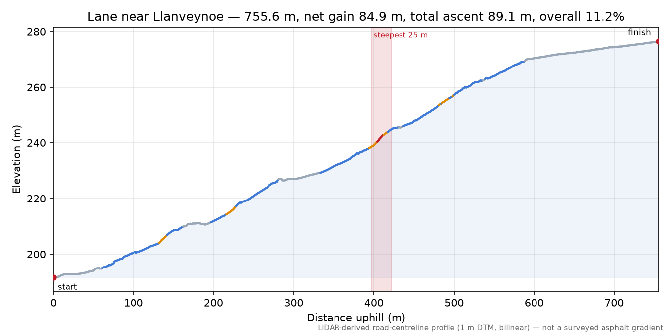 Lane near Llanveynoe elevation profile