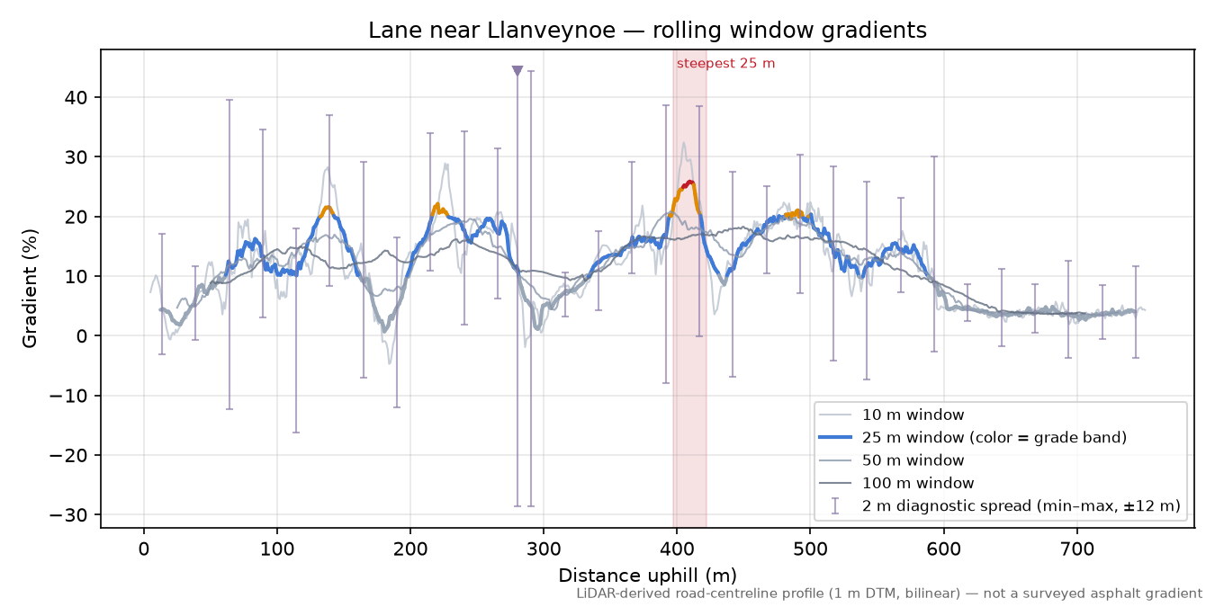 Lane near Llanveynoe rolling gradient profile