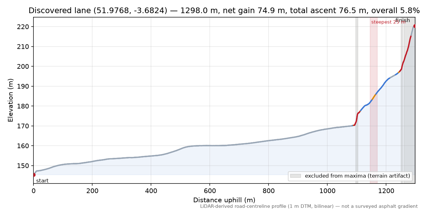 Discovered lane (51.9768, -3.6824) elevation profile