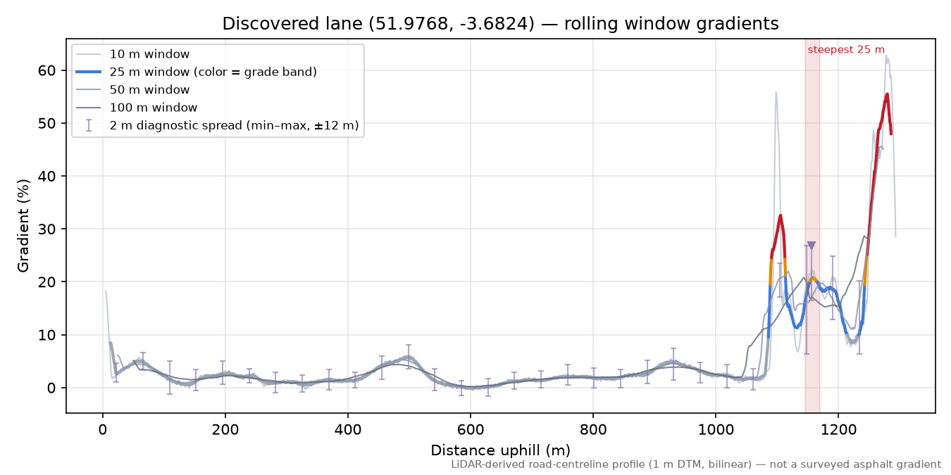 Discovered lane (51.9768, -3.6824) rolling gradient profile