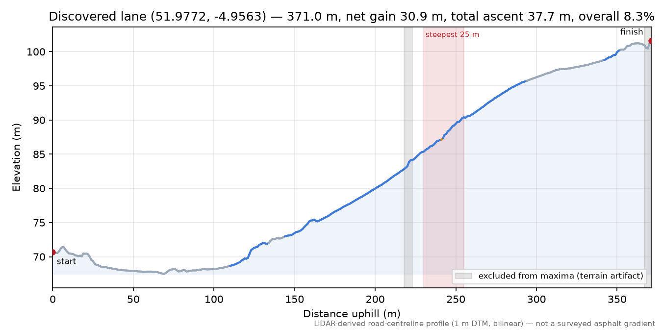 Discovered lane (51.9772, -4.9563) elevation profile